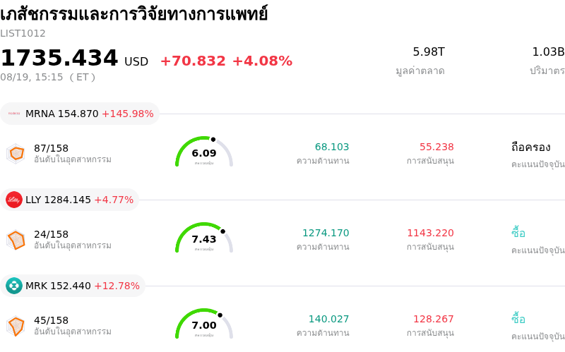 เภสัชกรรมและการวิจัยทางการแพทย์