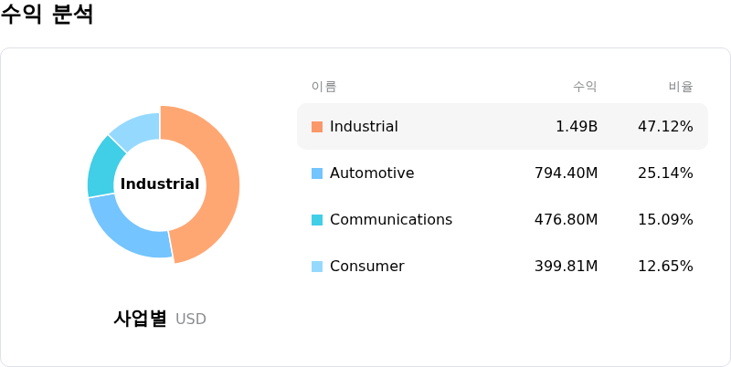 Analog Devices Inc수익 분석