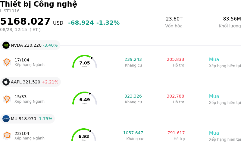Thiết bị Công nghệ
