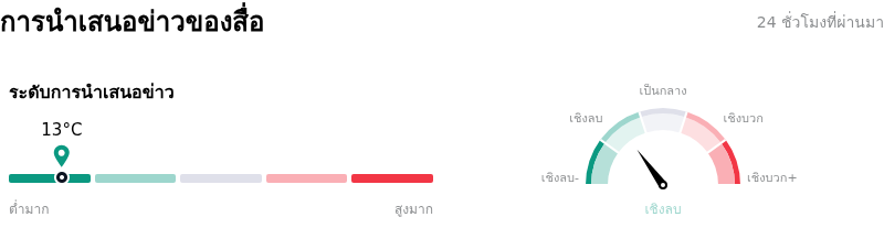 Philip Morris International Incการนำเสนอข่าวของสื่อ