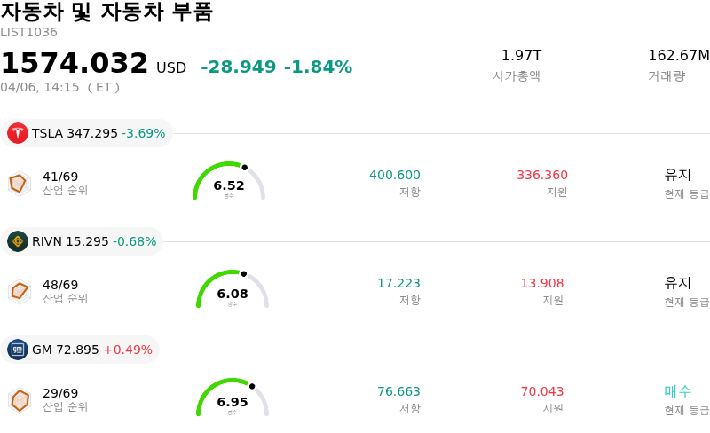 자동차 및 자동차 부품