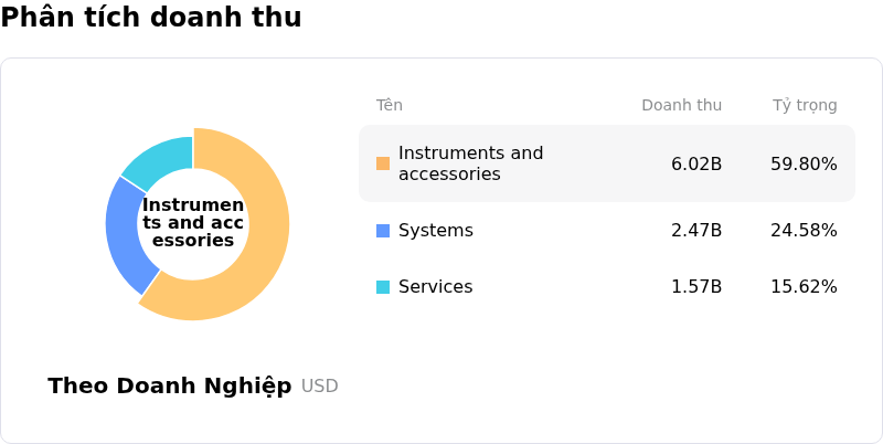 Intuitive Surgical IncPhân tích doanh thu