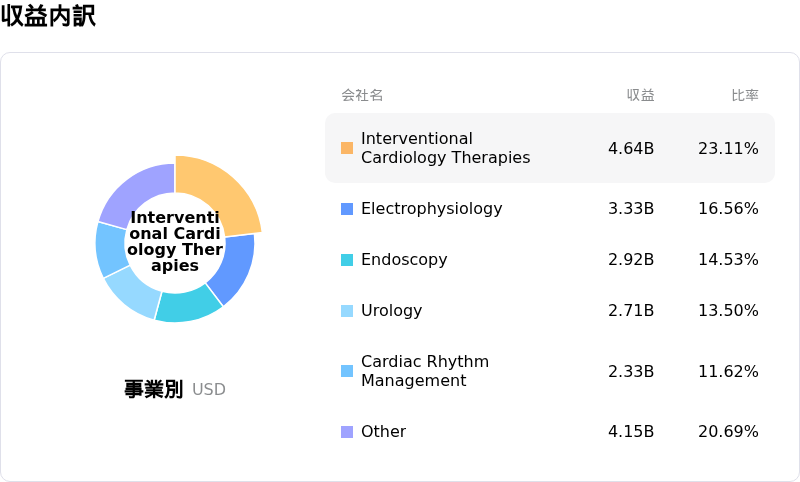 Boston Scientific Corp収益内訳
