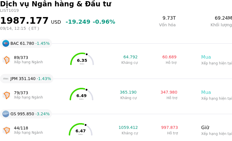 Dịch vụ Ngân hàng & Đầu tư