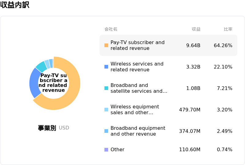 EchoStar Corp収益内訳