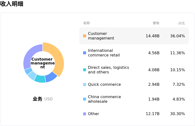 阿里巴巴收入明细