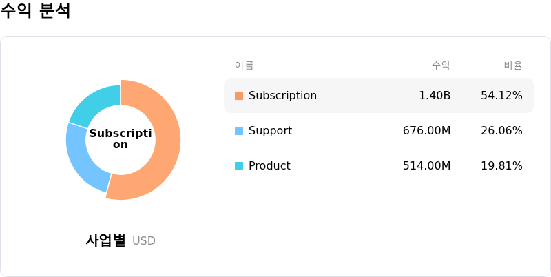Palo Alto Networks Inc수익 분석