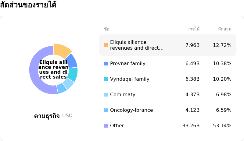 Pfizer Incโครงสร้างรายได้