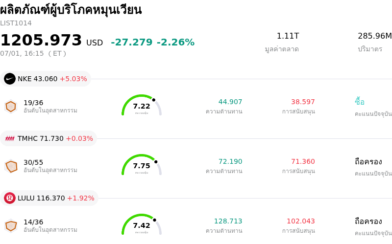 ผลิตภัณฑ์ผู้บริโภคหมุนเวียน