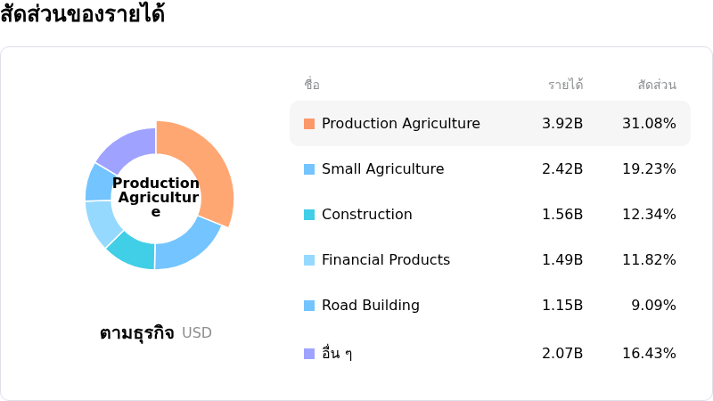Deere & Coโครงสร้างรายได้