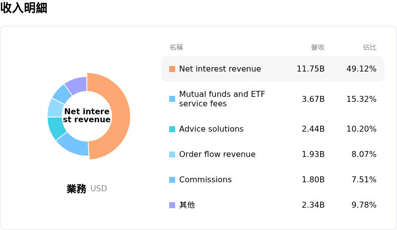 Charles Schwab Corp收入明細