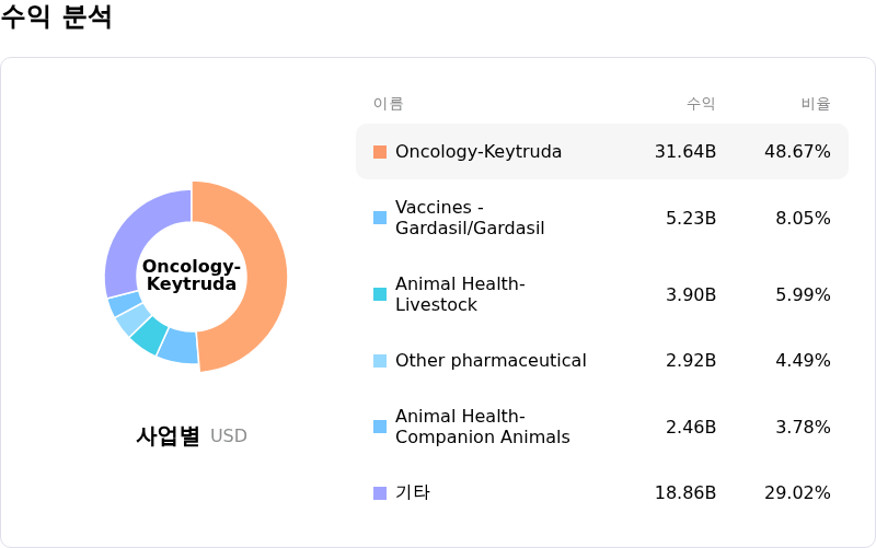 Merck & Co Inc수익 분석