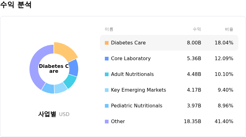 Abbott Laboratories수익 분석