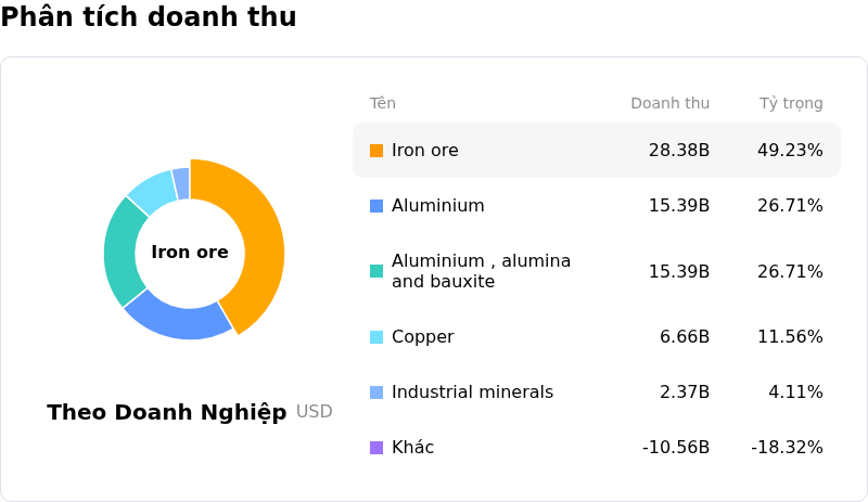 Rio Tinto PLCPhân tích doanh thu