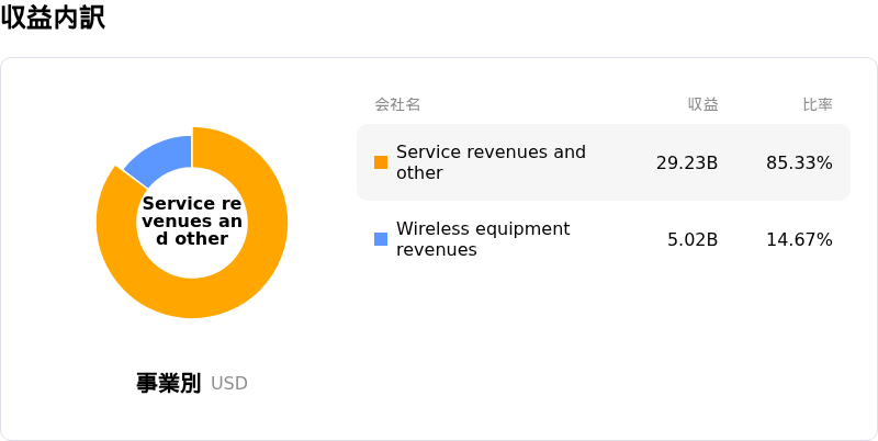 Verizon Communications Incåçå
èš³