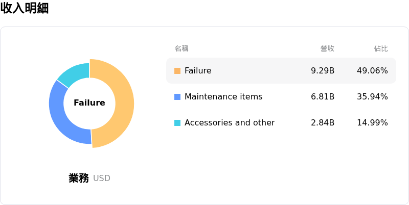 Autozone Inc收入明細