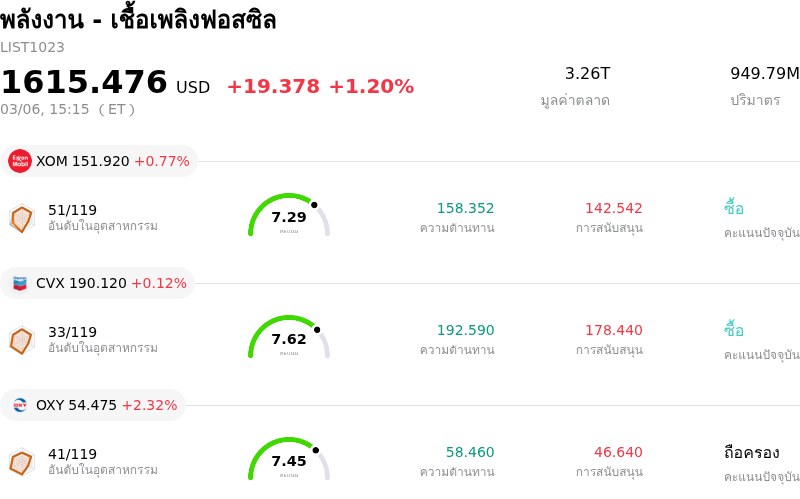 พลังงาน - เชื้อเพลิงฟอสซิล