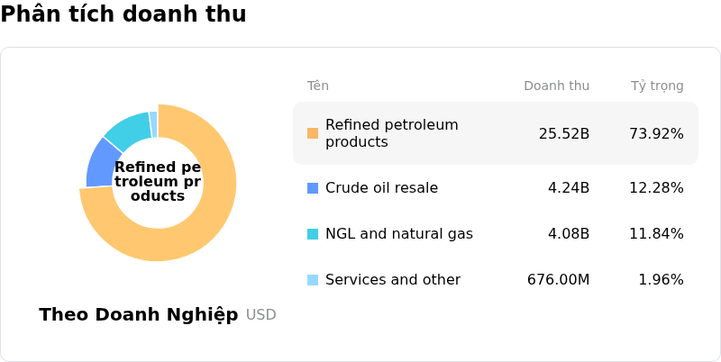 Phillips 66Phân tích doanh thu