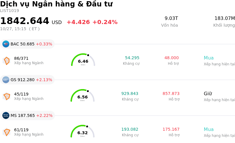 Dịch vụ Ngân hàng & Đầu tư