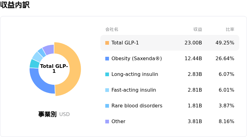 Novo Nordisk A/S収益内訳