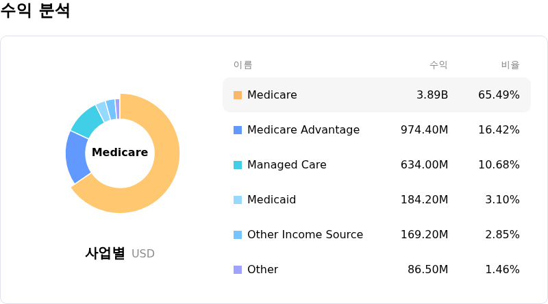 Encompass Health Corp수익 분석