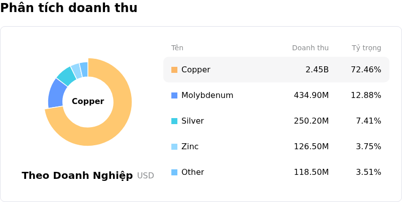 Southern Copper CorpPhân tích doanh thu