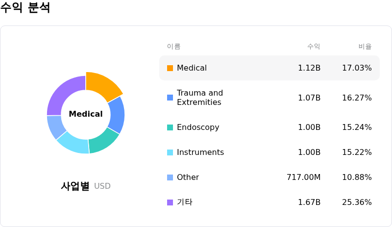 Stryker Corp์์ต ๋ถ์
