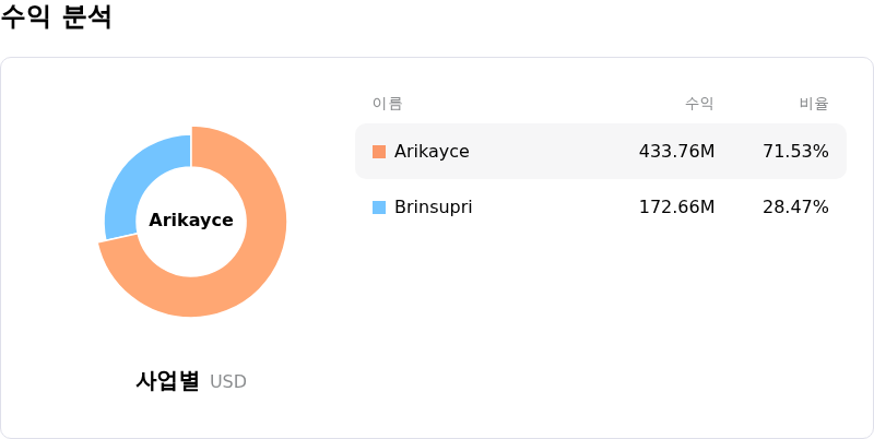Insmed Inc수익 분석