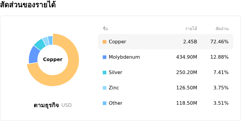 Southern Copper Corpโครงสร้างรายได้