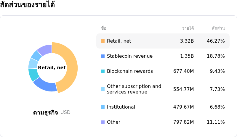 Coinbase Global Incโครงสร้างรายได้