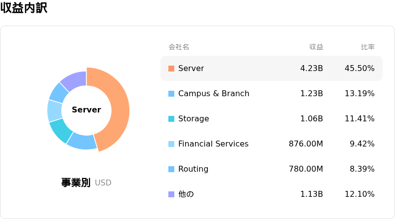 Hewlett Packard Enterprise Co収益内訳