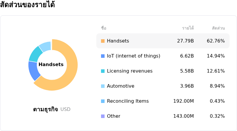 Qualcomm Incโครงสร้างรายได้
