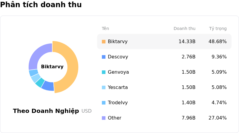 Gilead Sciences IncPhân tích doanh thu