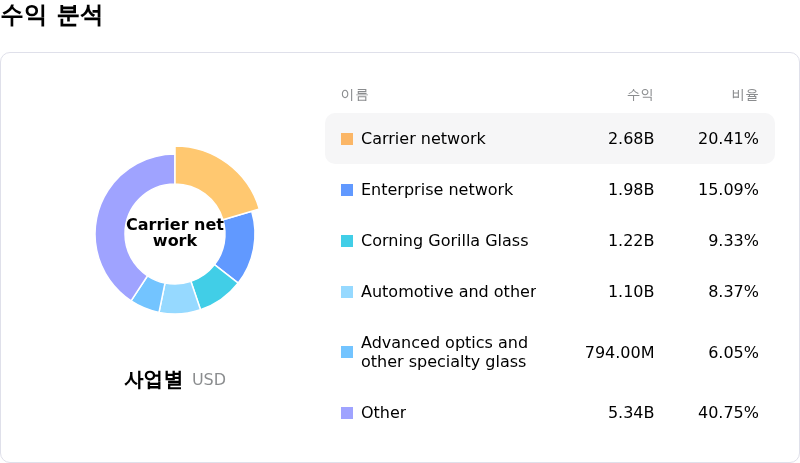 Corning Inc수익 분석