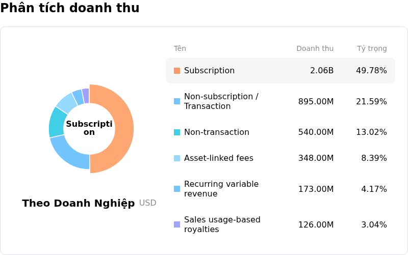 S&P Global IncPhân tích doanh thu