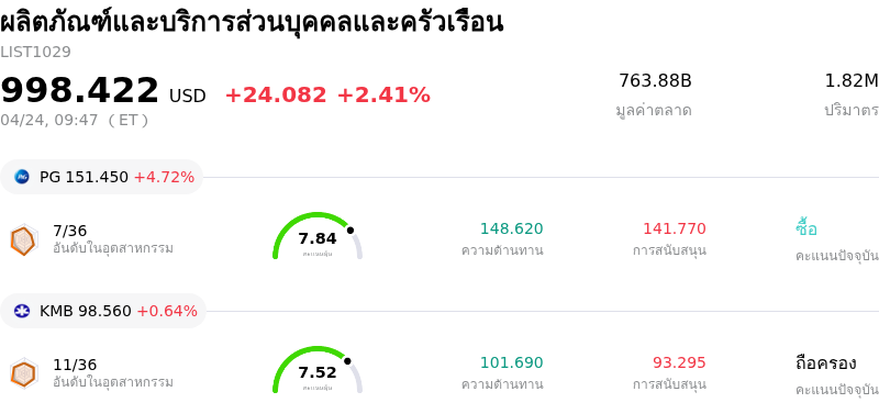 ผลิตภัณฑ์และบริการส่วนบุคคลและครัวเรือน
