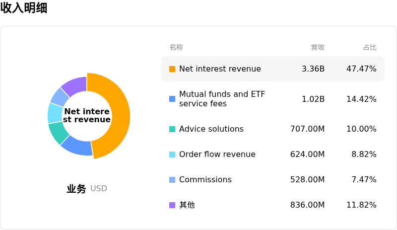 嘉信理财收入明细