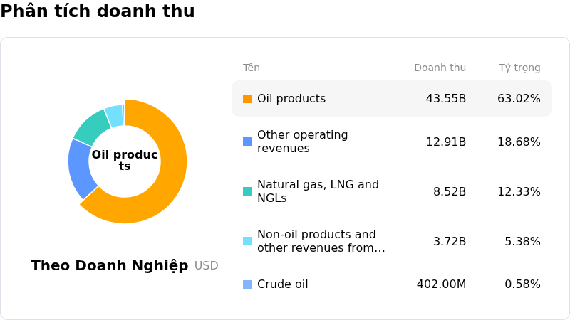 BP PLCPhân tích doanh thu