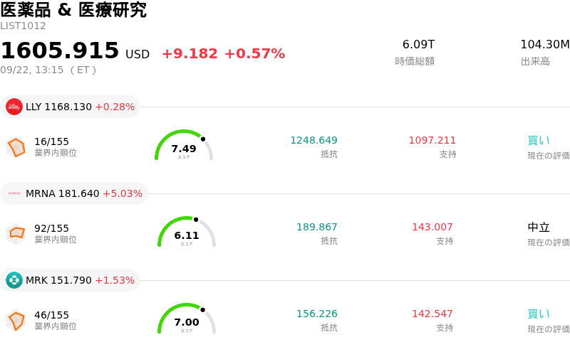 医薬品 & 医療研究