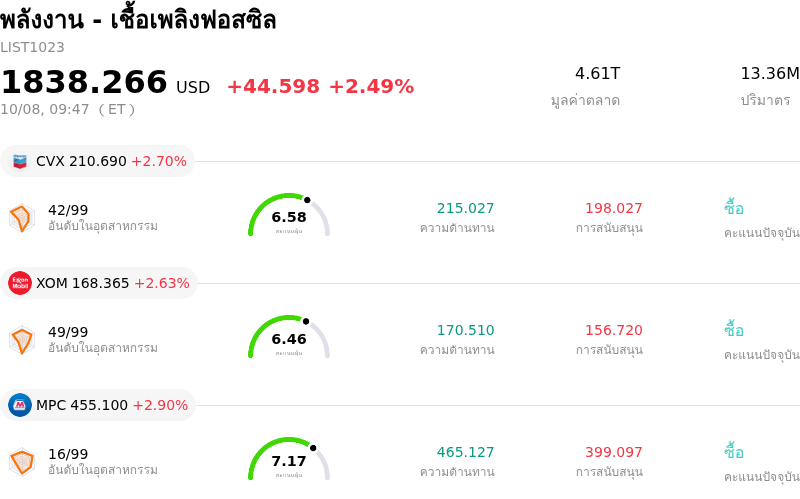 พลังงาน - เชื้อเพลิงฟอสซิล