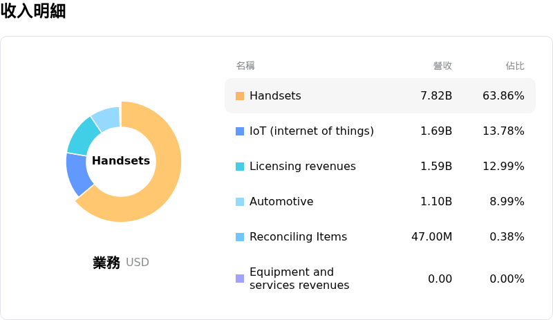 Qualcomm Inc收入明細