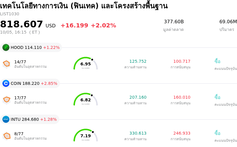 เทคโนโลยีทางการเงิน (ฟินเทค) และโครงสร้างพื้นฐาน