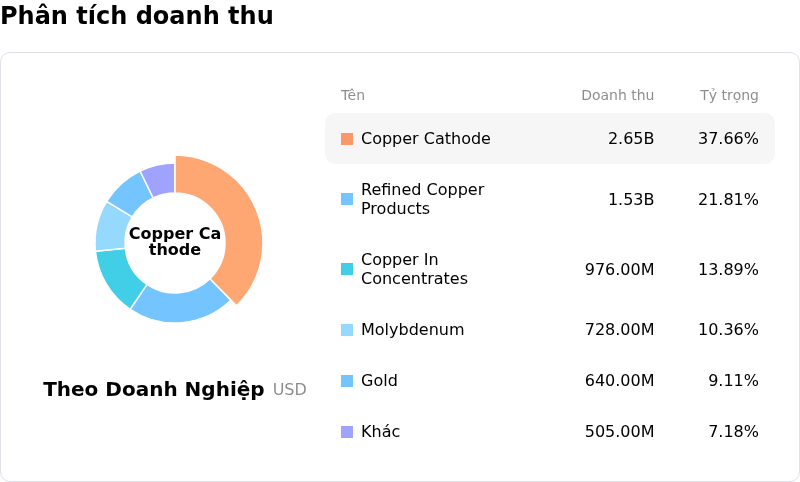 Freeport-McMoRan IncPhân tích doanh thu