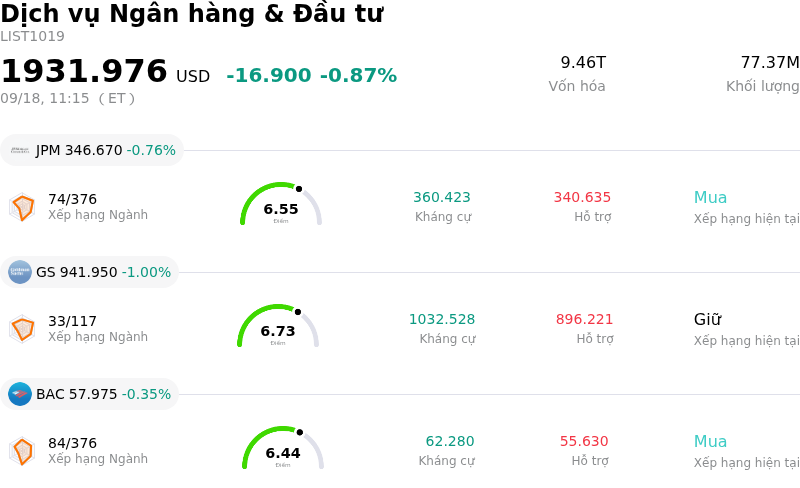 Dịch vụ Ngân hàng & Đầu tư