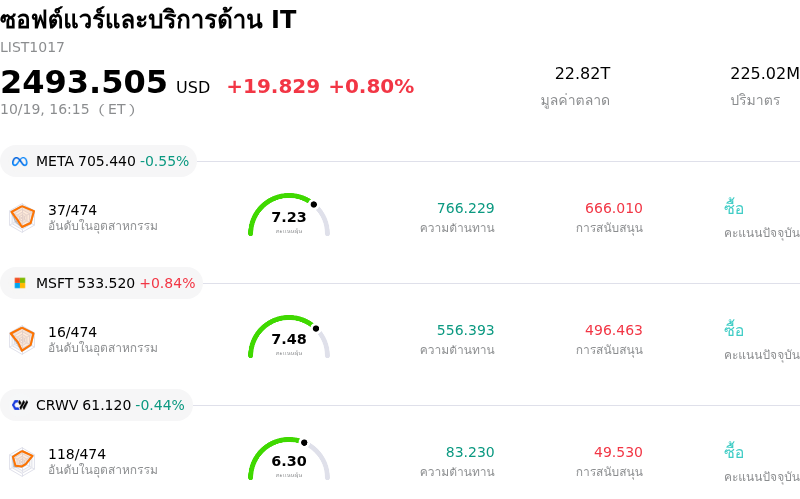 ซอฟต์แวร์และบริการด้าน IT