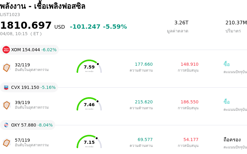 พลังงาน - เชื้อเพลิงฟอสซิล