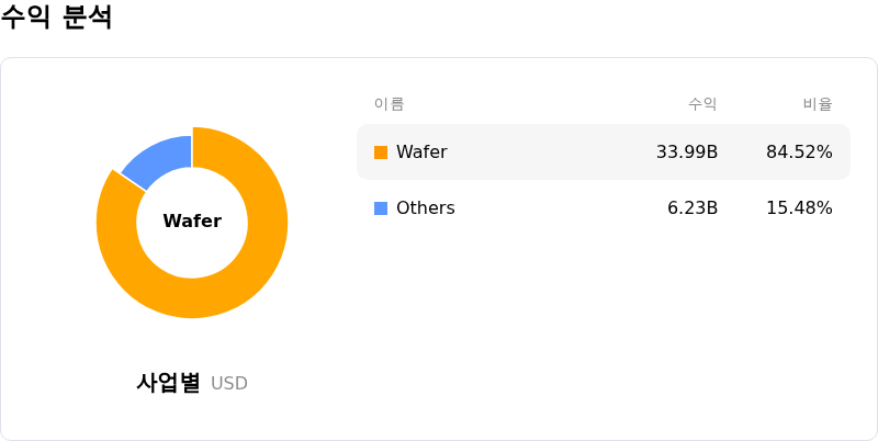 Taiwan Semiconductor Manufacturing Co Ltd수익 분석