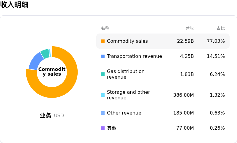 Enbridge Inc收入明细