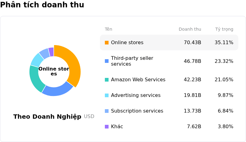 Amazon.com IncPhân tích doanh thu