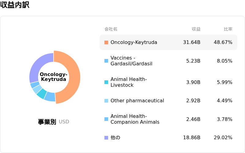 Merck & Co Inc収益内訳